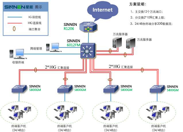 SINNEN 核心全万兆 + 主干2*10G汇聚网络解决方案